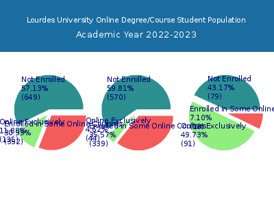 Lourdes University 2023 Online Student Population chart
