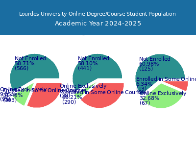 Lourdes University 2025 Online Student Population chart