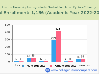 Lourdes University 2023 Undergraduate Enrollment by Gender and Race chart