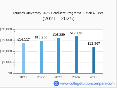 Lourdes University 2025 graduate tuition chart