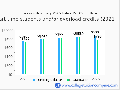 Lourdes University 2025 cost per credit hour chart