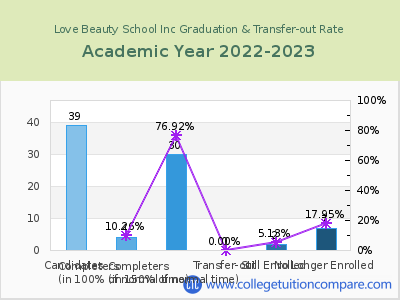 Love Beauty School Inc 2023 Graduation Rate chart