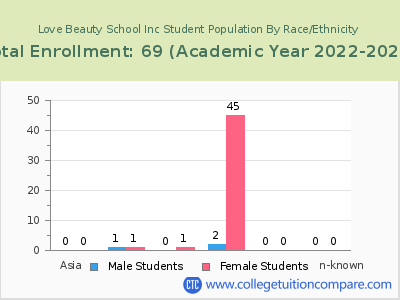 Love Beauty School Inc 2023 Student Population by Gender and Race chart