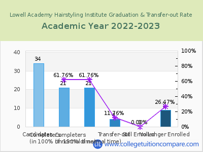Lowell Academy Hairstyling Institute 2023 Graduation Rate chart