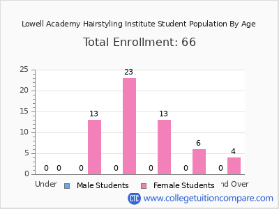 Lowell Academy Hairstyling Institute 2024 Student Population by Age chart