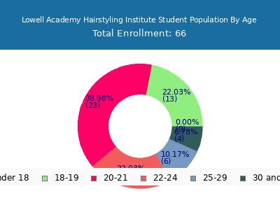 Lowell Academy Hairstyling Institute 2024 Student Population Age Diversity Pie chart