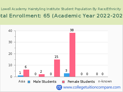 Lowell Academy Hairstyling Institute 2023 Student Population by Gender and Race chart