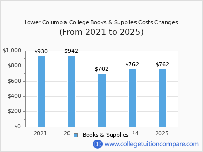 Lower Columbia College 2025 books & supplies cost chart
