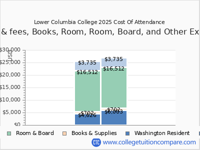 Lower Columbia College 2025 COA (cost of attendance) chart