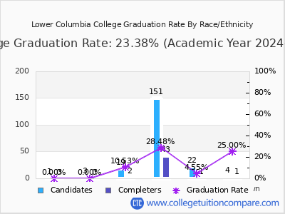 Lower Columbia College graduation rate by race