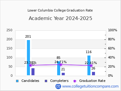 Lower Columbia College graduation rate by gender