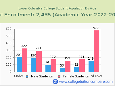 Lower Columbia College 2023 Student Population by Age chart