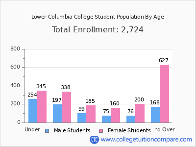 Lower Columbia College 2025 Student Population by Age chart