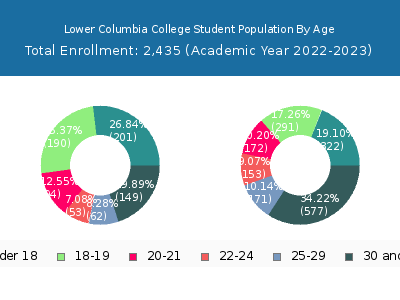 Lower Columbia College 2023 Student Population Age Diversity Pie chart