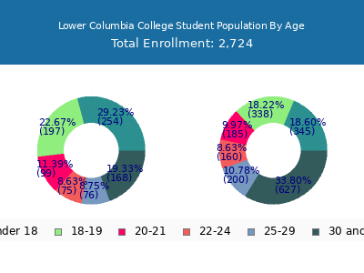 Lower Columbia College 2025 Student Population Age Diversity Pie chart