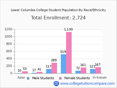 Lower Columbia College 2025 Student Population by Gender and Race chart