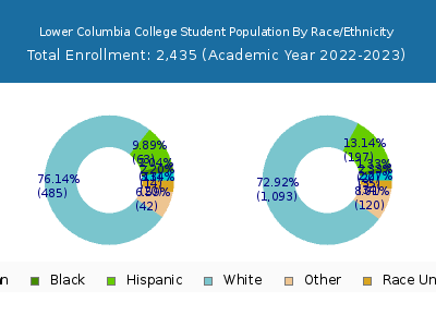 Lower Columbia College 2023 Student Population by Gender and Race chart