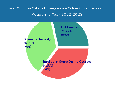 Lower Columbia College 2023 Online Student Population chart
