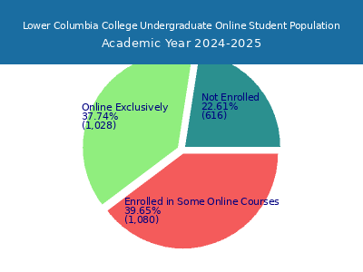 Lower Columbia College 2025 Online Student Population chart