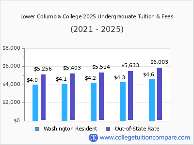 Lower Columbia College 2025 undergraduate tuition chart