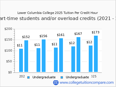 Lower Columbia College 2025 cost per credit hour chart