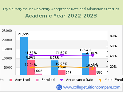 Loyola Marymount University 2023 Acceptance Rate By Gender chart