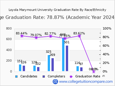 Loyola Marymount University graduation rate by race
