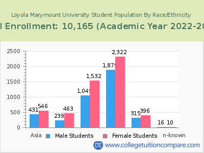Loyola Marymount University 2023 Student Population by Gender and Race chart