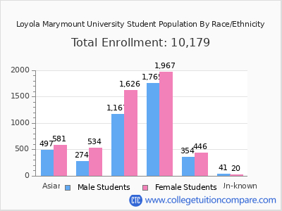 Loyola Marymount University 2025 Student Population by Gender and Race chart