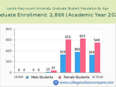 Loyola Marymount University 2023 Graduate Enrollment by Age chart