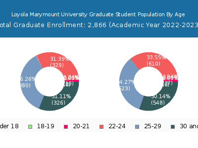 Loyola Marymount University 2023 Graduate Enrollment Age Diversity Pie chart