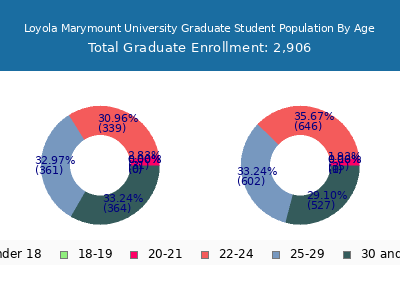 Loyola Marymount University 2025 Graduate Enrollment Age Diversity Pie chart