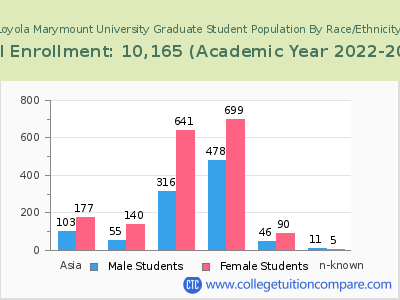 Loyola Marymount University 2023 Graduate Enrollment by Gender and Race chart