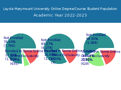 Loyola Marymount University 2023 Online Student Population chart