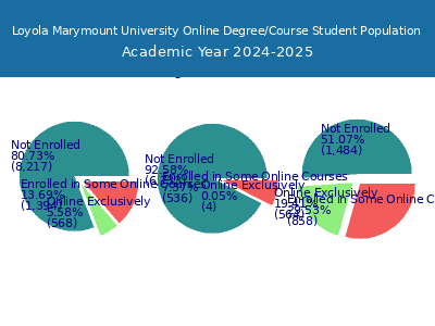 Loyola Marymount University 2025 Online Student Population chart