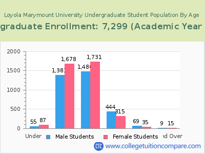 Loyola Marymount University 2023 Undergraduate Enrollment by Age chart