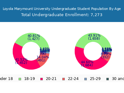 Loyola Marymount University 2025 Undergraduate Enrollment Age Diversity Pie chart