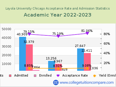 Loyola University Chicago 2023 Acceptance Rate By Gender chart