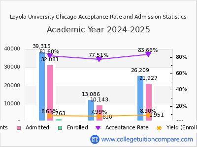 Loyola University Chicago 2025 Acceptance Rate By Gender chart
