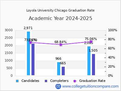 Loyola University Chicago graduation rate by gender