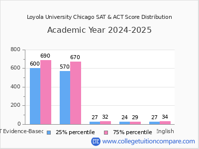 Loyola University Chicago 2025 SAT and ACT Score Chart