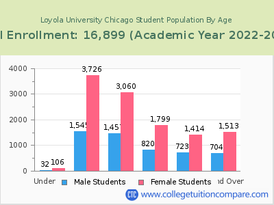 Loyola University Chicago 2023 Student Population by Age chart