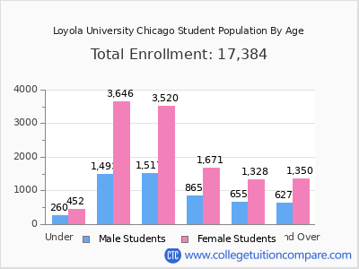 Loyola University Chicago 2025 Student Population by Age chart