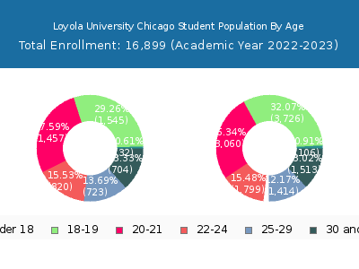 Loyola University Chicago 2023 Student Population Age Diversity Pie chart