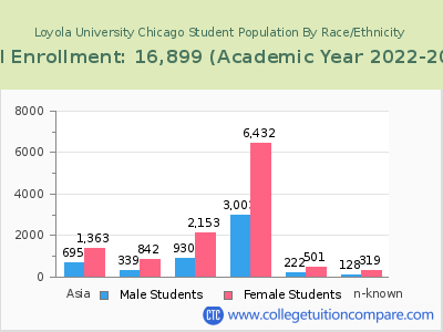Loyola University Chicago 2023 Student Population by Gender and Race chart