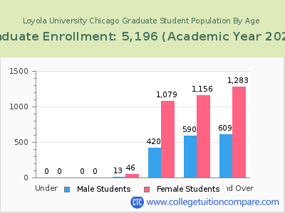 Loyola University Chicago 2023 Graduate Enrollment by Age chart