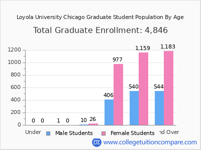 Loyola University Chicago 2025 Graduate Enrollment by Age chart