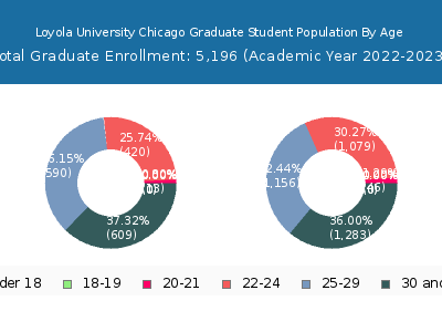 Loyola University Chicago 2023 Graduate Enrollment Age Diversity Pie chart