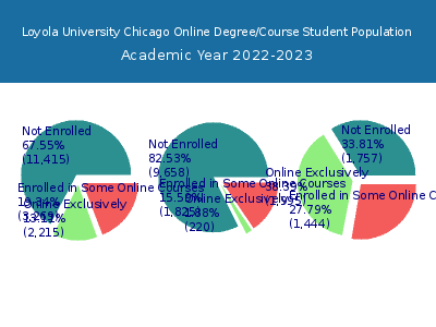 Loyola University Chicago 2023 Online Student Population chart