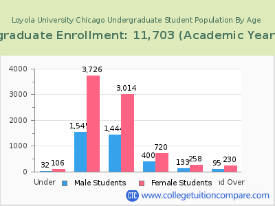 Loyola University Chicago 2023 Undergraduate Enrollment by Age chart